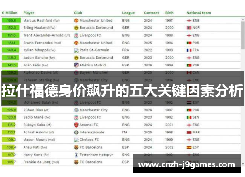 拉什福德身价飙升的五大关键因素分析 拉什福德身价飙升的五大关键因素分析