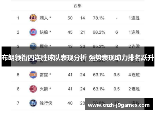 布朗领衔四连胜球队表现分析 强势表现助力排名跃升